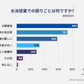 水泳授業の困りごと