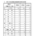 大学3年生受験合格者数等の教科別内訳