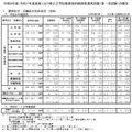 選考区分・志願区分別の状況（全体）