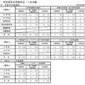 特別選考の受験状況