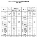 令和8年度香川県公立学校教員採用選考試験 出願者数