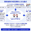 関係施策の相互関係とおもな論点