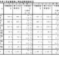 大学3年生等前倒し特別選考受験状況