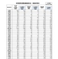 体育館等空調設備設置状況　（都道府県別）小中学校
