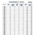 体育館等空調設備設置状況　（都道府県別）特別支援学校