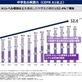 中学生の英語力（CEFR A1以上）