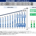 高校生の英語力（CEFR A2／B1以上）