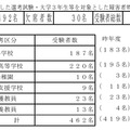 大学3年生等を対象とした選考試験・大学3年生等を対象とした障害者特別選考試験の受験状況