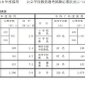 　募集（出願）区分別応募状況