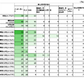 生成AIを学んだ方法（性年代別・複数回答／対象：全国15歳～69歳男女7,527人）
