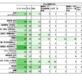 生成AIを学んだ方法（職業別・複数回答／対象：全国15歳～69歳男女7,527人）