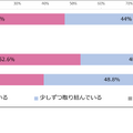 通信制高校におけるDXの取組状況