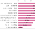 LMS（学習管理システム）導入校で広がる活用用途