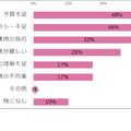 DX推進の課題