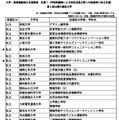 「大学・高専機能強化支援事業」の第3回公募選定結果