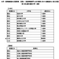 「大学・高専機能強化支援事業」の第3回公募選定結果