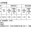 避難所に指定されている学校数