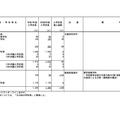 令和8年度からの私立大学の収容定員の変更に係る学則変更予定一覧（令和7年6月）