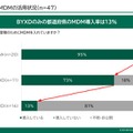 MDMの活用状況