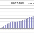 英語の得点分布