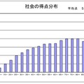 社会の得点分布