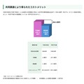 共同調達により得られたコストメリット