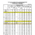 令和8年度 高知県公立学校教員採用候補者選考審査の結果（第1次審査免除者および大学等推薦特別選考を含む）