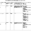 大学の学部設置（一部）