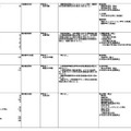 大学の学部設置（一部）