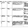 大学の学部の学科設置（一部）