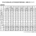 種目別志願者数