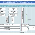 留学生就職促進教育プログラムの履修イメージ