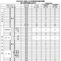 令和8年度三重県公立学校教員採用選考試験　第1次選考試験合格状況