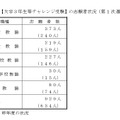 一般選考【大学3年生等チャレンジ受験】の志願者状況（第1次選考試験のみ受験）