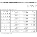 令和8年度広島県・広島市公立学校教員採用候補者選考試験の志願者状況