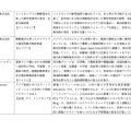 応援プロジェクト 採択事業
