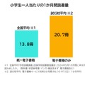 小学生1人あたりの1か月間の読書量