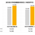 試行校の学校図書館利用状況（年度別平均）