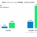 国内ゲーミフィケーション市場規模調査