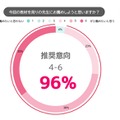 アンケート結果（教員：有効回答数82人）