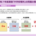 令和7年度調査「中学校理科」の問題の構成