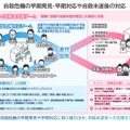 自殺危機の早期発見・早期対応や自殺未遂後の対応