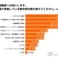 実施している熱中症対策（保育施設）