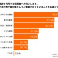 子供の熱中症対策として家庭で行っていること（保護者）