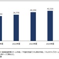 「多様化する学び」支援サービス市場規模推移