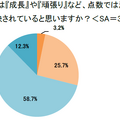 子供の通知表では「成長」や「頑張り」など、点数では測れない部分は十分に反映されていると思うか