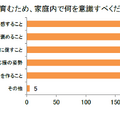 子供の「非認知能力」を育むため、家庭内で何を意識すべきだと思うか