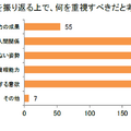 夏休み前に子供の成長を振り返るうえで、何を重視すべきだと考えるか