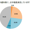子供の学校で通知表に、どの程度満足しているか