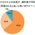 「非認知能力」に関するスキルの成長が通知表や学校からのフィードバックで可視化して評価されると良いと思うか